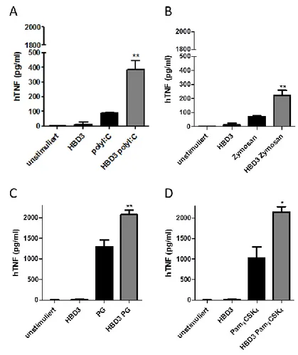 Abb.  8:  Proinflammatorischer  Effekt  einer  HBD3-Vorbehandlung  mit  weiteren  TLR-Liganden  in  THP1-Zellen