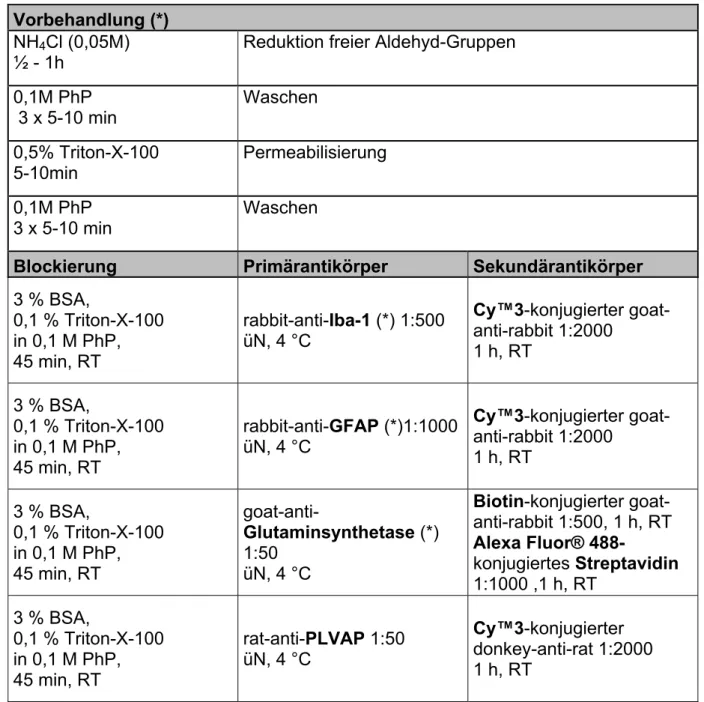 Tabelle 20: Protokoll für immunhistochemische Färbungen von Iba-1, GFAP,GS und PLVAP an  Paraffinschnitten 