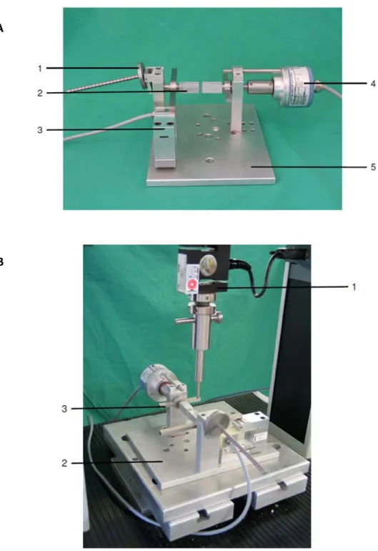 Abbildung  15: Aufbau der  Biomechanischen Test‐Apparatur. (A) Torsionstestmaschine. 1. Vorlast; 