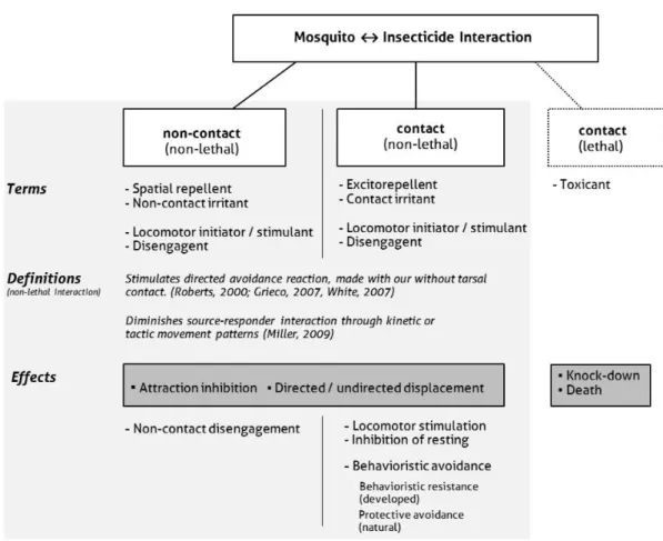 Fig. 2.1: Terms and definitions used to describe mosquito-insecticide interactions. 