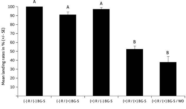 Fig.  3.7:  Summary  of  room  test  experiments  with  10 %  CN-HP.  Mean  mosquito  landing  rates  (±  standard  error, SE) on the volunteer during different treatments: (-) R / (-) BG-S: no repellent, no trap; (-) R / (+) BG-S: 