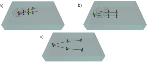Figure 2.1: The different spin dependent scattering types are illustrated, in a) and b) skew and side-jump scattering, respectively, and in c) intrinsic type.