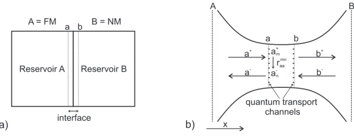Figure 3.3: In a) the basic approach of dividing an FM/NM bilayer into reservoirs A