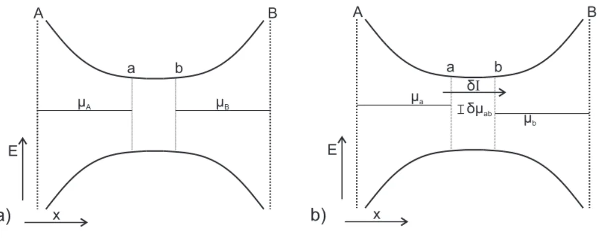 Figure 3.4: In a) the general case of an unbiased mesoscopic conductor delimited by a and b is shown