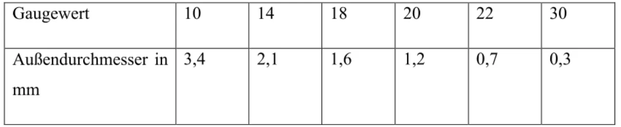 Tabelle 3: Umrechnungstabelle Gauge - mm 