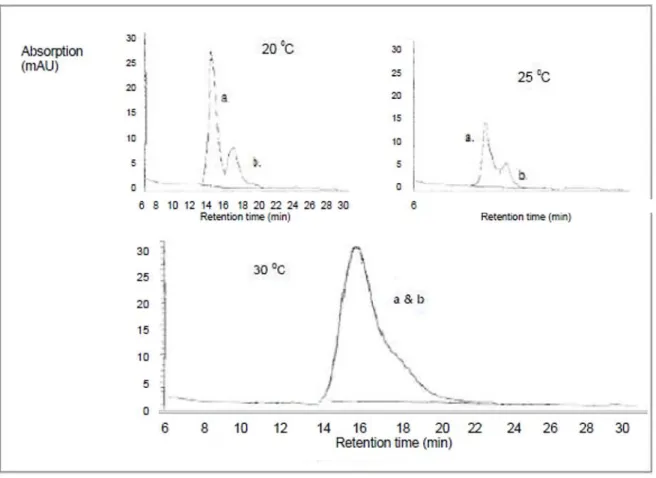 Figure 17. Effect of different temperatures during the HPLC separation of MLP (a) and BPD (b)