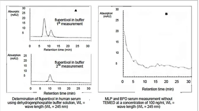 Figure 9. Determination of antipsychotics in buffer solution and solution without TEMED