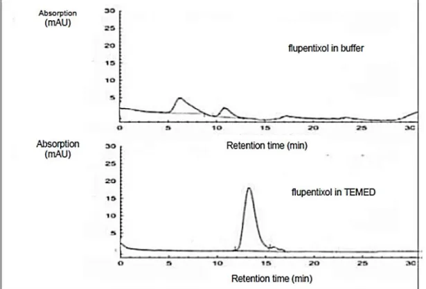 Figure  10.  Comparing  the  measurement  with  dihydrogenphosphate  buffer  and  TEMED  mobile  phase