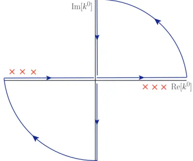 Figure 2.2.: Wick rotation of the integration contour in eq. (2.10). When all external momenta are spacelike, the poles in Green functions lie in the 2nd and 4th quadrant and the Wick rotation can be performed.