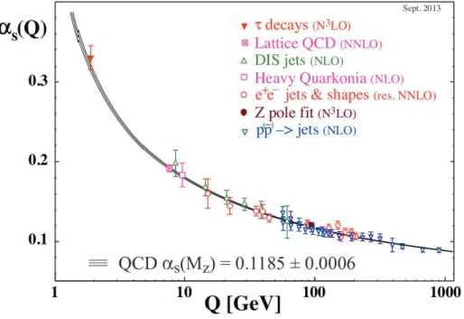 Figure 2.3.: Summary of measurements of α S as a function of the energy scale Q. The respective degree of QCD perturbation theory used in the extraction of α S is indicated in brackets (NLO: next-to-leading order; NNLO: next-to-next-to leading order; res