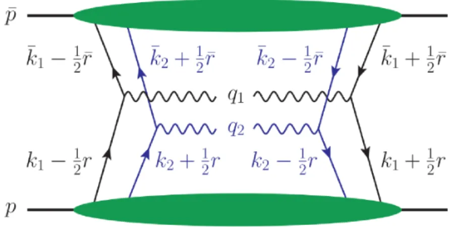 Figure 4.1.: Momentum assignement for the double Drell-Yan process at lowest order in the strong coupling.