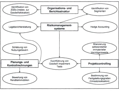 Abbildung C-1:  Kategorisierung  von  zur Umsetzung  des  Management Approach geeigne- geeigne-ten  Controllingfeldern 