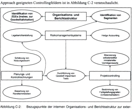 Abbildung C-2:  Bezugspunkte  der  internen  Organisations- und  Berichtsstruktur zur exter- exter-nen Finanzberichterstattung 