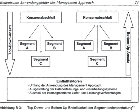 Abbildung B-3:  Top-Down- und Bottom-Up-Erstellbarkeit der Segmentberichterstattung 61 