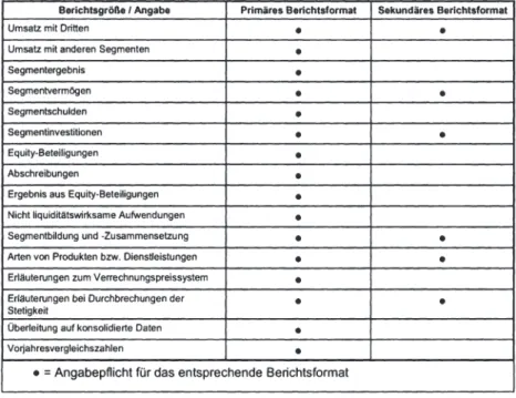 Abbildung  B-4:  Angabepflichten im Rahmen der Segmentberichterstattung nach  IAS  14 77 