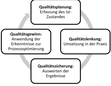 Abbildung 1: Demingkreis als Regelkreis des Qualitätsmanagements 