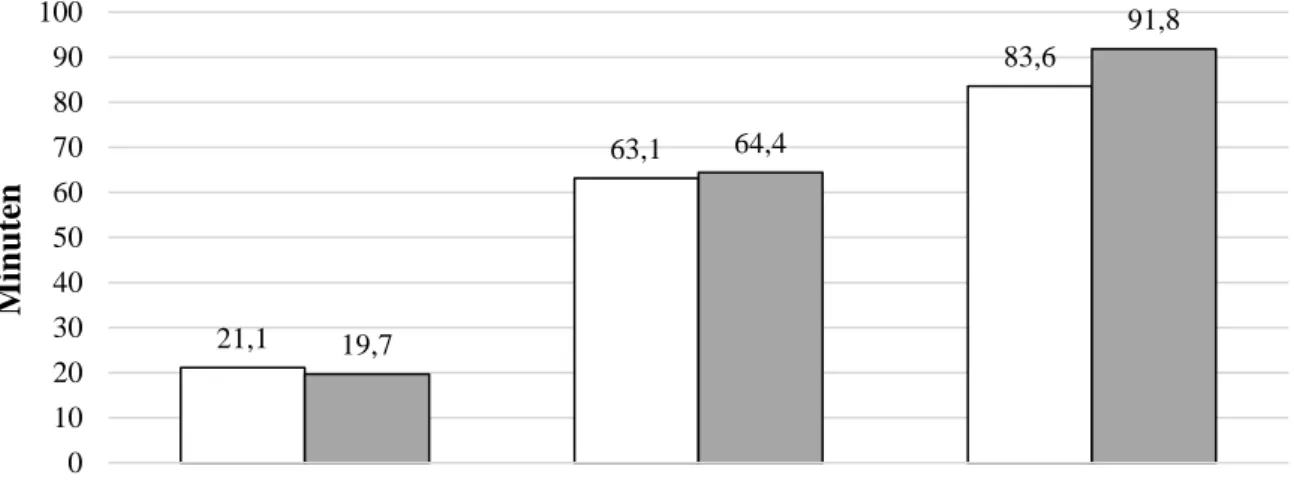 Abbildung 7: Population 1, Vergleich der präklinischen Zeitspannen; NA: Notarzt 