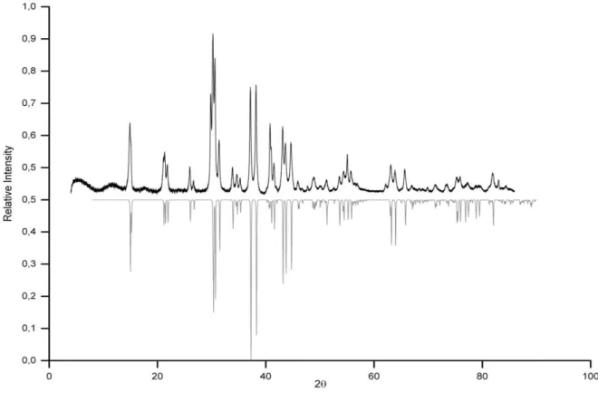 Abbildung 13:Vergleich des gemessenen und berechneten Pulverdiffraktogrammes von Bi 2 Rh 3 SSe