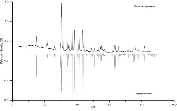 Abbildung 19:Vergleich der Pulverdiffraktogramme bei Raumtemperatur (oben) und Tieftemperatur  (unten) zu Bi 2 Rh 3 Se 2
