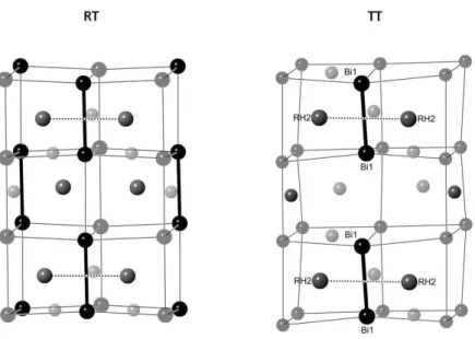 Abbildung  24:  Darstellung  der  kurzen  Bismuth  Abstände  und  durch  die  Verzerrung    resultierenden  längeren Abstände für Rhodium