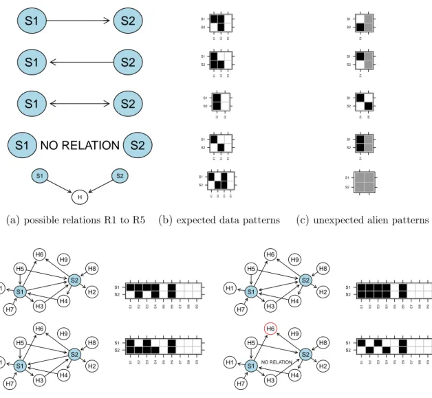 Figure 3.6: Partial Nested Eﬀects Models Pairwise upstream/downstream relations and their alien patterns: (Top) Shown are the five possible possible relations (R1) 