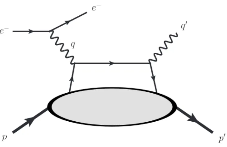 Figure 4.1.: Schematic diagram (“handbag mechanism”) for the DVCS amplitude h(p) + γ ∗ (q) → h(p 0 ) + γ(q 0 ) of a hadron h
