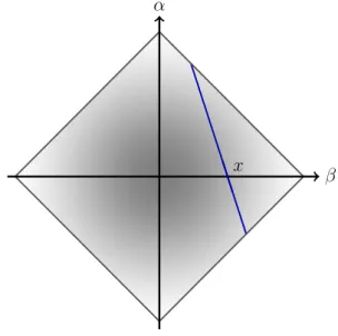 Figure 4.2.: Square shaped support region for double distributions in the (β, α)-plane
