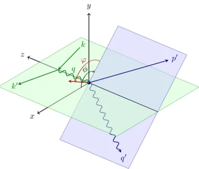 Figure 7.3.: DVCS in the target rest frame: The lepton scattering plane (green, spanned by k and k 0 ) intersects the nucleon scattering plane (blue, spanned by p 0 and q 0 ) under the angle φ