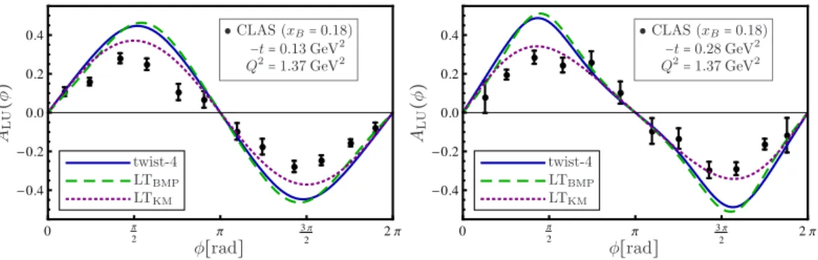 Figure 7.5.: Electron beam spin asymmetry A LU (φ) measured by the CLAS collaboration [64]
