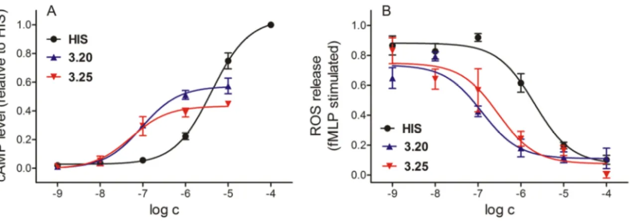 Figure  3.11.  Effects  of  histamine  (HIS),  3.20  and  3.25  on  cAMP  accumulation  (A)  and  fMLP-induced  ROS  production (B) in human monocytes