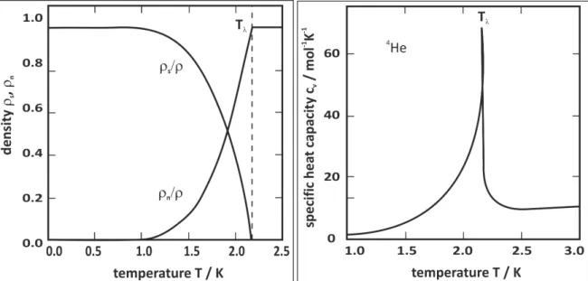 Fig. 2.1: Plot of the ratio of normal uid and superuid helium in He II below T λ (left side) and the specic heat capacity c V of 4 He between 1 K ≤ T ≤ 3 K (right side), both taken from [22].