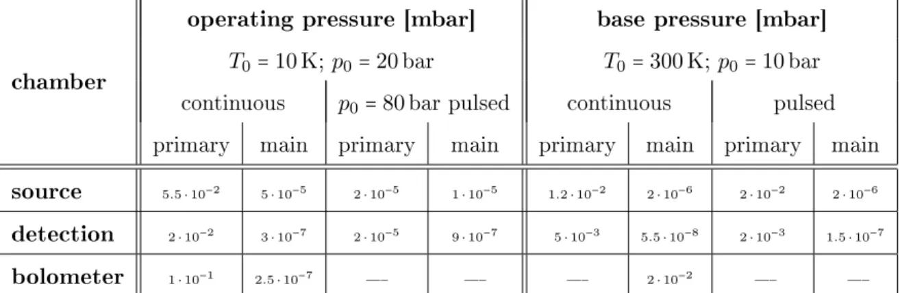 Tab. 3.2: Typical primary and main pressure data at dierent expansion conditions p 0