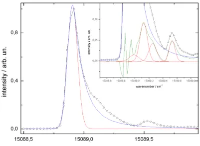 Fig. 4.3: Electronic origin (ZPL) of phthalocyanine in helium droplets (mean droplet size N¯ ≈ 20000)