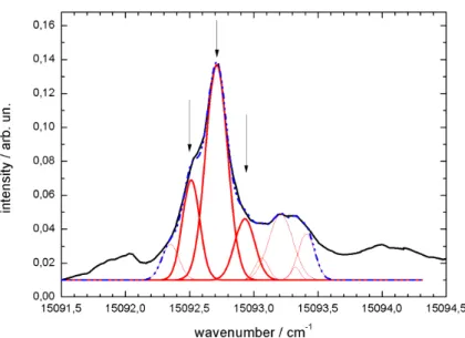 Fig. 4.4: LIF signal of the phonon wing (black) of phthalocyanine inside helium droplets recorded at a nozzle temperature T 0 = 10.5 K and p 0 = 20 bar ( N¯ ≈ 20000 )