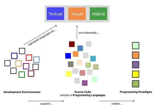 Figure 2.1: Relationships between programming languages, programming paradigms, development environments, and forms of representation