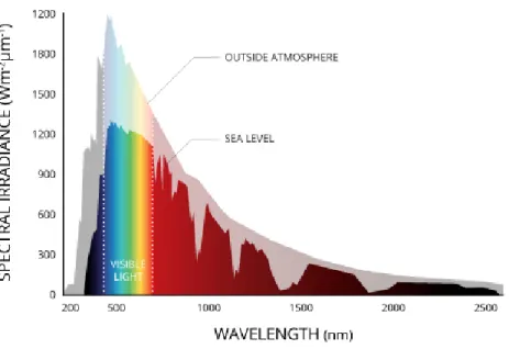 Figure 1. Spectrum of the sunlight reaching earth. 4