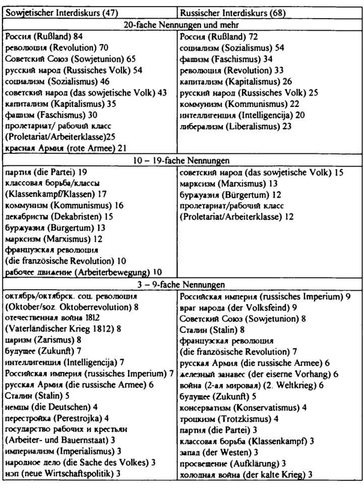 Tab.  6 ,  Ereigniskonstrukte des sowjetischen und russischen Interdiskurses Sowjetischer Interdiskurs (47) Russischer Interdiskurs ( 68 )