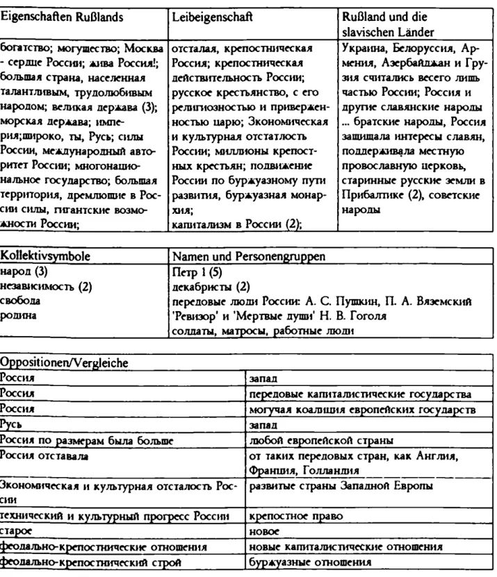 Tab.  8,  Geschichtsbezogene semantische Komponenten von  Тоссил'  (Rußland) im  sowjetischen Interdiskurs