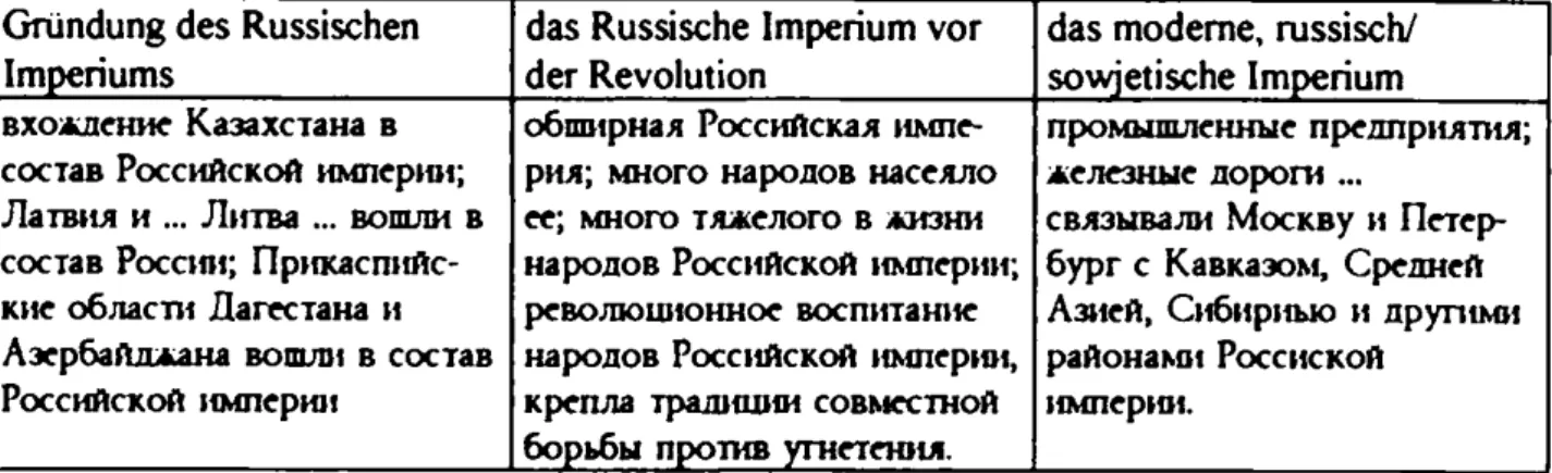 Tab.  10,  Die semantischen Komponenten von  ,Российская  империя'  (Russisches Imperium) im  sowjetischen Interdiskurs