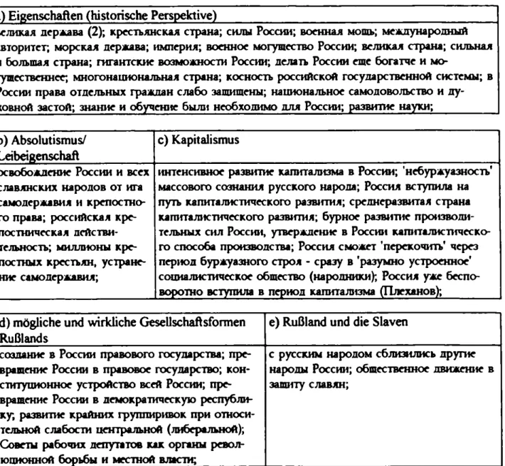 Tab.  11, Geschichtsbezogene semantische Komponenten von *Россия'  (Rußland) im  russischen  Interdiskurs