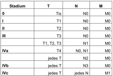 Tabelle 3: UICC-Stadien (modifiziert) 
