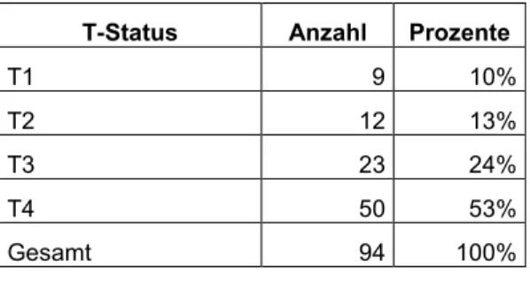 Tabelle 7: T-Status 