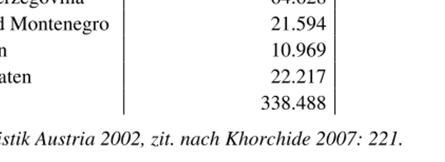Tabelle I: Muslimische Bevölkerung in Österreich  