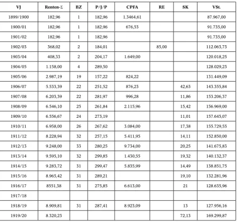 Tabelle 2: Pensionsfonds des VSKW Ausgänge in Kronen. Quelle: VSKW, Rechnungsausweise  Pensionsfonds, Jahresberichte Jg