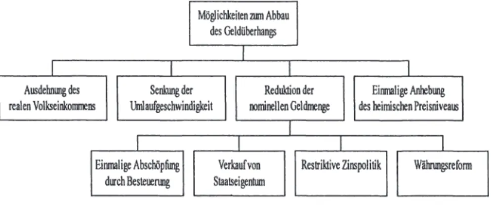Abbildung 2-2:  Möglichkeiten zum Abbau eines Geldüberhangs  Quelle:  Bähr (1994), S.  133