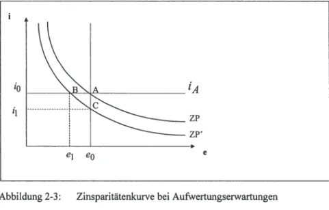 Abbildung 2-3:  Zinsparitätenkurve bei Aufwertungserwartungen  Quelle:  Spahn (2001), S