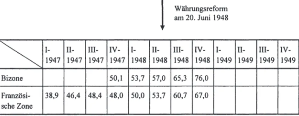 Tabelle 2-3:  Index der Industriegüterproduktion  1947-1949 in Westdeutschland  gemäß  Schätzung  auf  Basis  des  industriellen  Energieverbrauchs  (1936  =  100) 