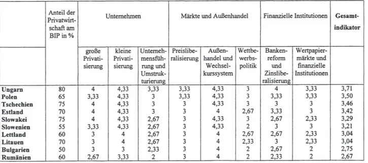 Tabelle 3-1: Die Transformationsindikatoren der EBRD für 1998  Quelle:  Busch (1999), S