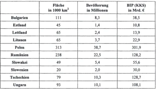 Tabelle 3-2: Allgemeine Kennziffern der Transformationsländer für  1999  Quelle:  Belke/Hebler (2002), S