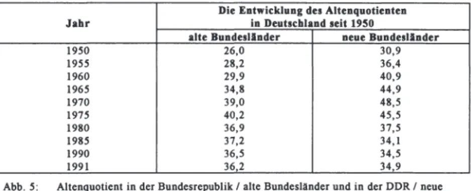 Abb.  5:  Altenquotient in der Bundesrepublik / alte Bundesländer und in der DDR/ neue  Bundesländer (Quelle:  Bundesministerium für Familie und Senioren,  1994, nach  BUSLEI,  1995,  18) 